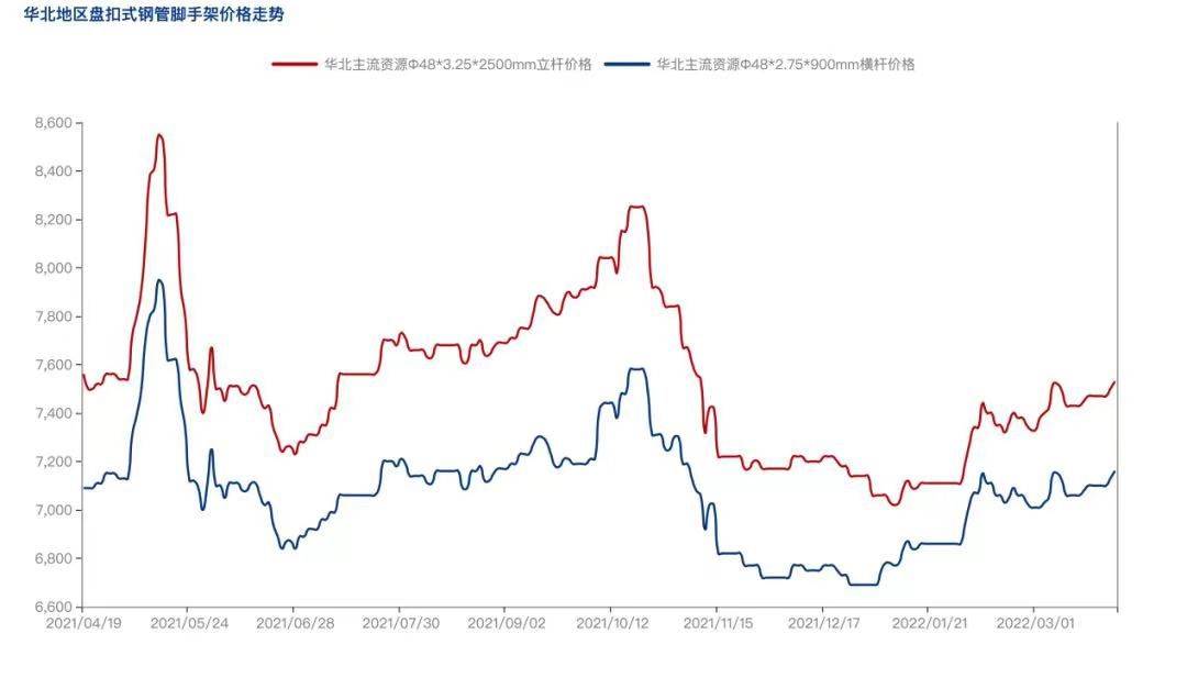 2022年4月疫情防控常態(tài)化背景下，盤扣腳手架市場怎么樣？(圖3)