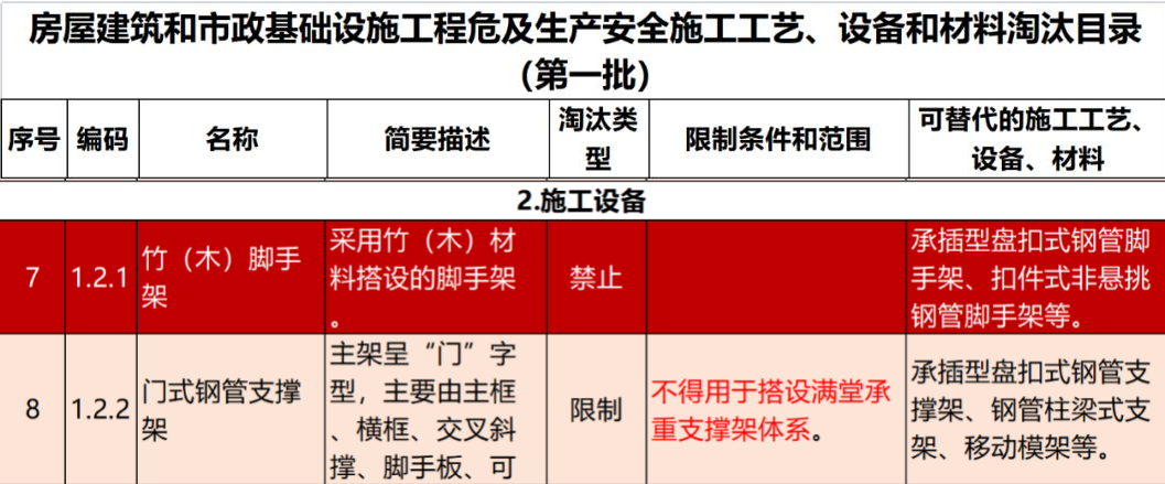2022年6月份，全國盤扣腳手架行業(yè)最新動態(tài)！(圖1)